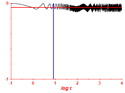 Survival probability log